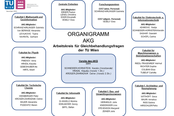 Organigramm des AKG der TU Wien