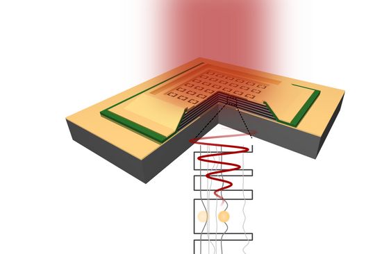 Schematische Darstellung des Metamaterial Detektors. Durch das Metamaterial wird das einfallende Terahertz-Licht an die Übergänge im Halbleiter gekoppelt und in ein elektrisches Signal umgewandelt.