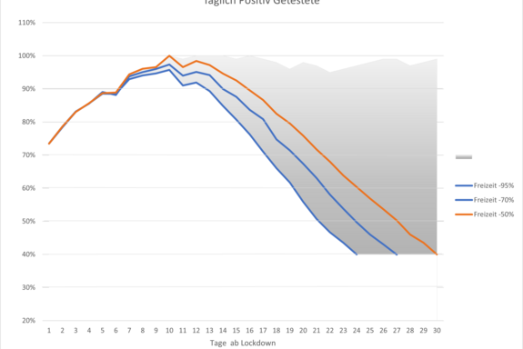 Zahl der täglich positiv getesteten in Relation zum prognostizierten Maximum.