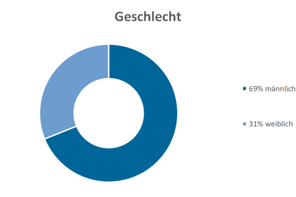 Geschlecht