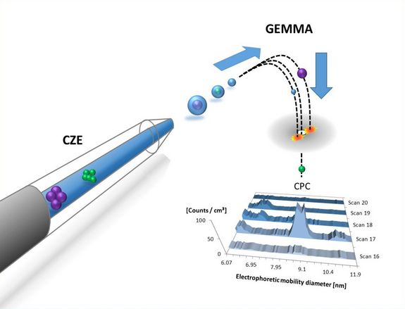 Die Substanz, die untersucht werden soll, wird durch eine Kapillare (links) geleitet (Capillary zone electrophoresis, CE), dann versprüht und in gasförmigem Zustand einem elektrischen Feld ausgesetzt.