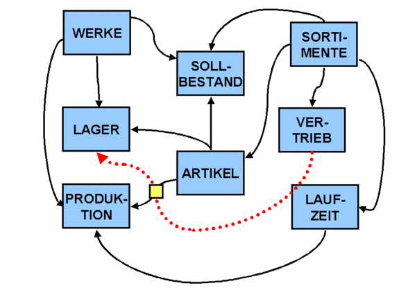 Abb.3: "künstliches" Objekt am Kreuzungspunkt