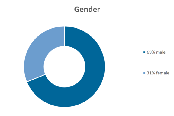 Gender