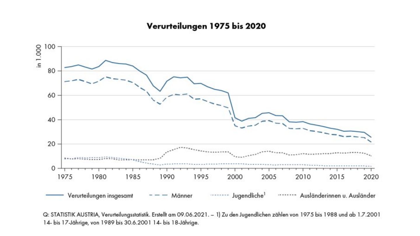 Grafik Verurteilungen bis 2020