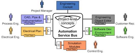 ASB schließt technische und begriffliche Lücken zwischen heterogenen SW-Werkzeugen im parallelen Engineering