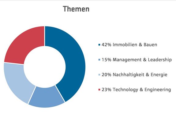 Alumni 2022 nach Themenbereiche