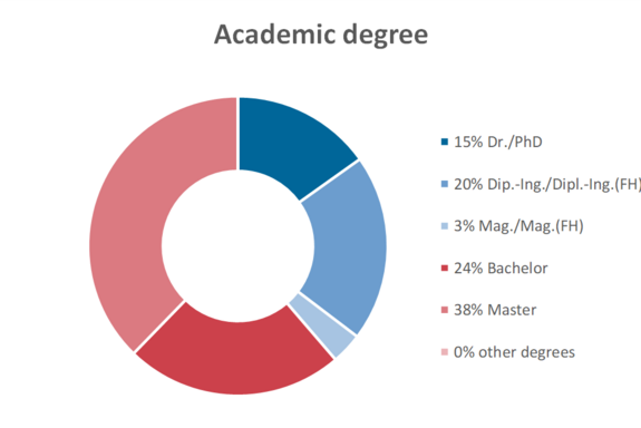 Degree