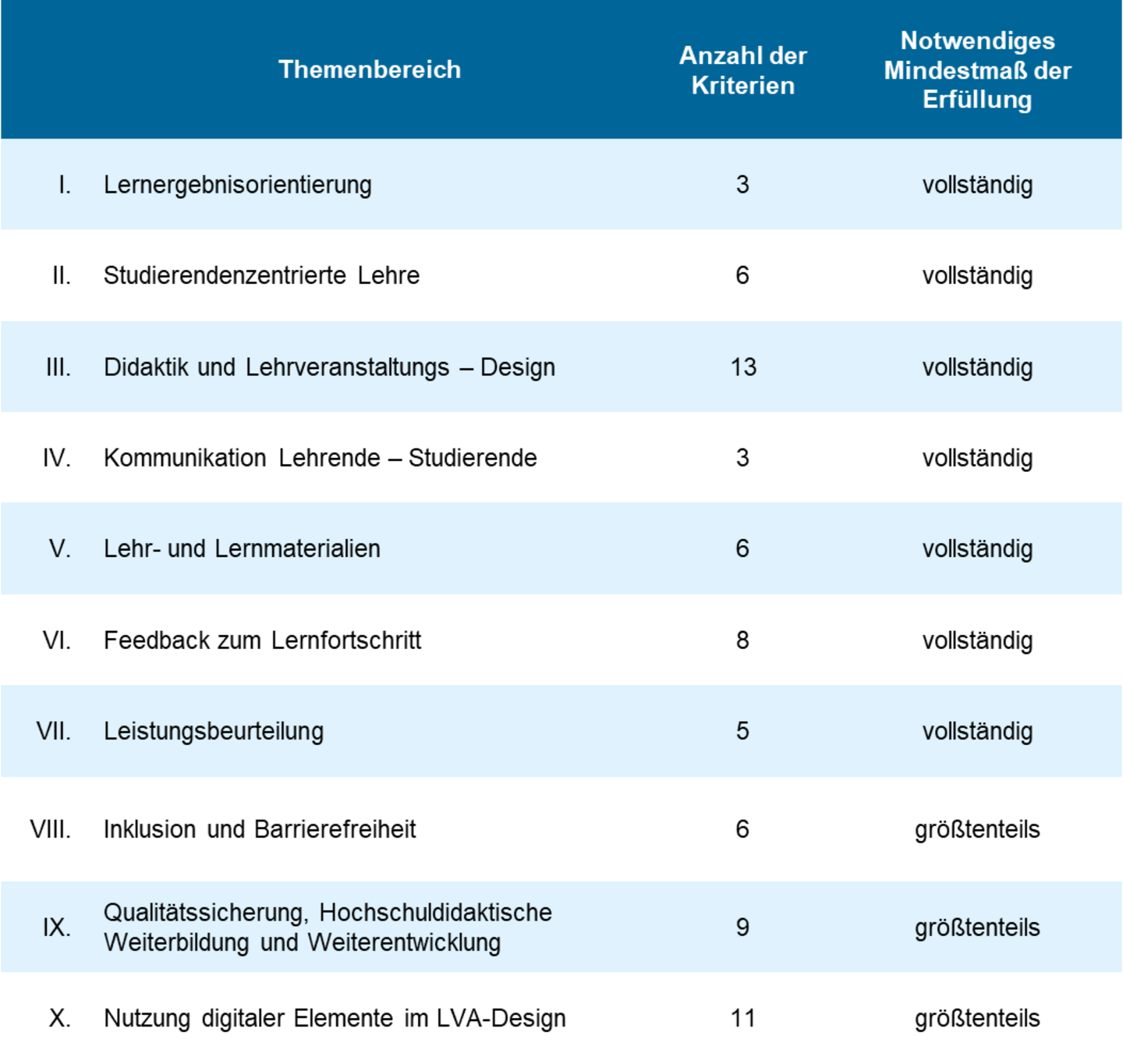 Das Bild zeigt die Tabelle der Kriterien, die zum Erhalt des Gütesiegels benötigt werden. Sie besteht aus drei Spalten: Themenbereich, Anzahl der Kriterien und Notwendiges Mindestmaß der Erfüllung. Es gibt zehn Themenbereiche: 1. Lernergebnisorientierung mit 3 Kriterien, die vollständig erfüllt werden müssen. 2. Studierendenzentrierte Lehre mit 6 Kriterien, welche vollständig erfüllt sein müssen. 3. Didaktik und LVA-Design mit 13 Kriterien, die vollständig erfüllt werden müssen. 4. Kommunikation Lehrende – Studierende mit 3 Kriterien, die vollständig erfüllt werden müssen. 5. Lehr- und Lernmaterialien mit 6 Kriterien, die vollständig erfüllt werden müssen. 6. Feedback zum Lernfortschritt mit 8 Kriterien, die vollständig erfüllt werden müssen. 7. Leistungsbeurteilung mit 5 Kriterien, die vollständig erfüllt werden müssen. 8. Inklusion und Barrierefreiheit mit 6 Kriterien, die größtenteils erfüllt werden müssen. 9. Qualitätssicherung, Hochschuldidaktische Weiterbildung und Weiterentwicklung mit 9 Kriterien, die größtenteils erfüllt werden müssen. 10. Nutzung digitaler Elemente im LVA-Design mit 11 Kriterien, die größtenteils erfüllt sein müssen.