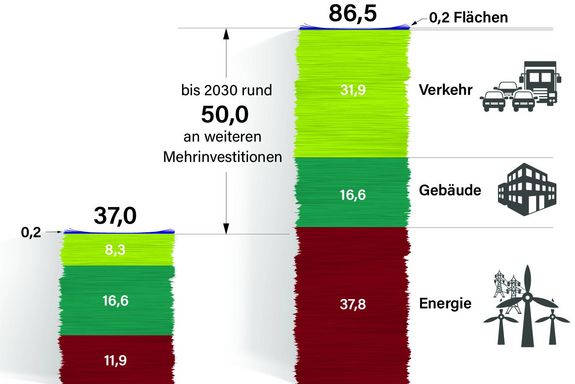Diagramm mit zwei Geldstapeln