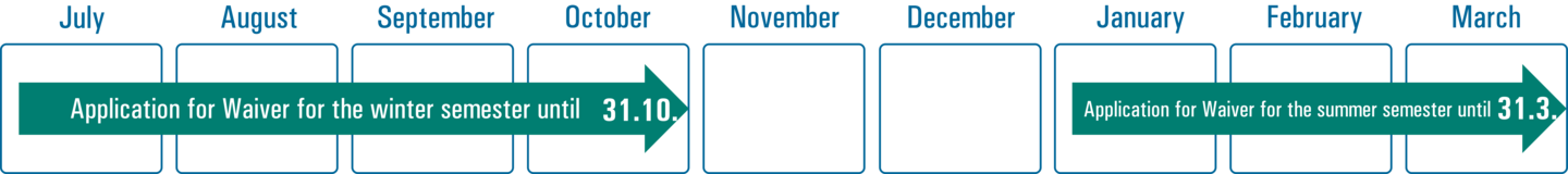 Overview of the deadlines for applications for waiver