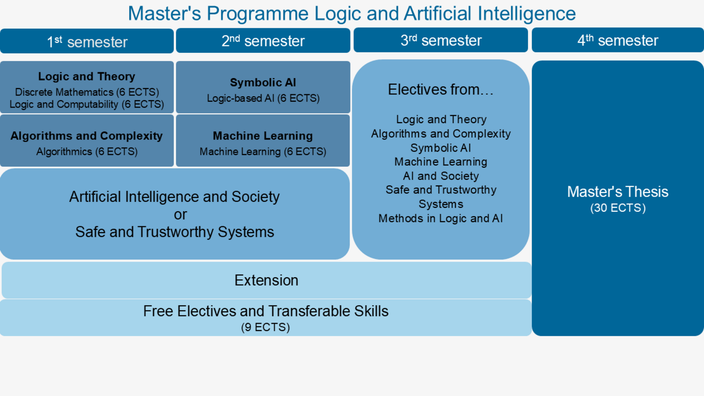 Grafische Darstellung des Curriculums Logic and AI