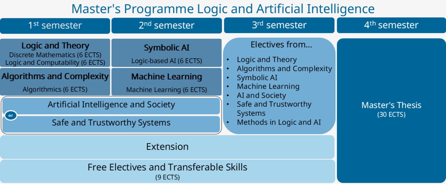 Grafische Darstellung des Curriculums Logic and AI