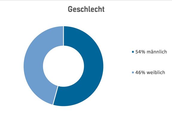 Geschlecht - Universitätslehrgang Nachhaltiges Bauen