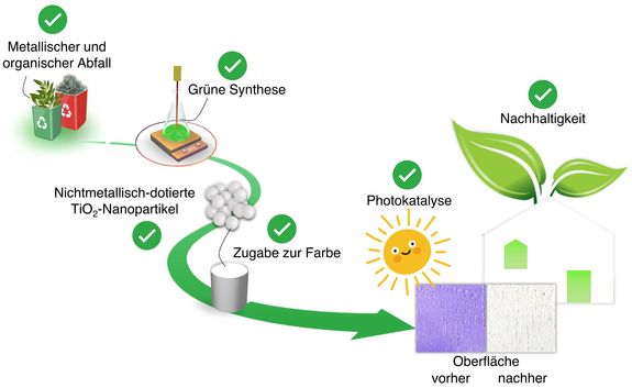 schematische Darstellung der nötigen Schritte