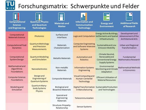 Forschungsmatrix