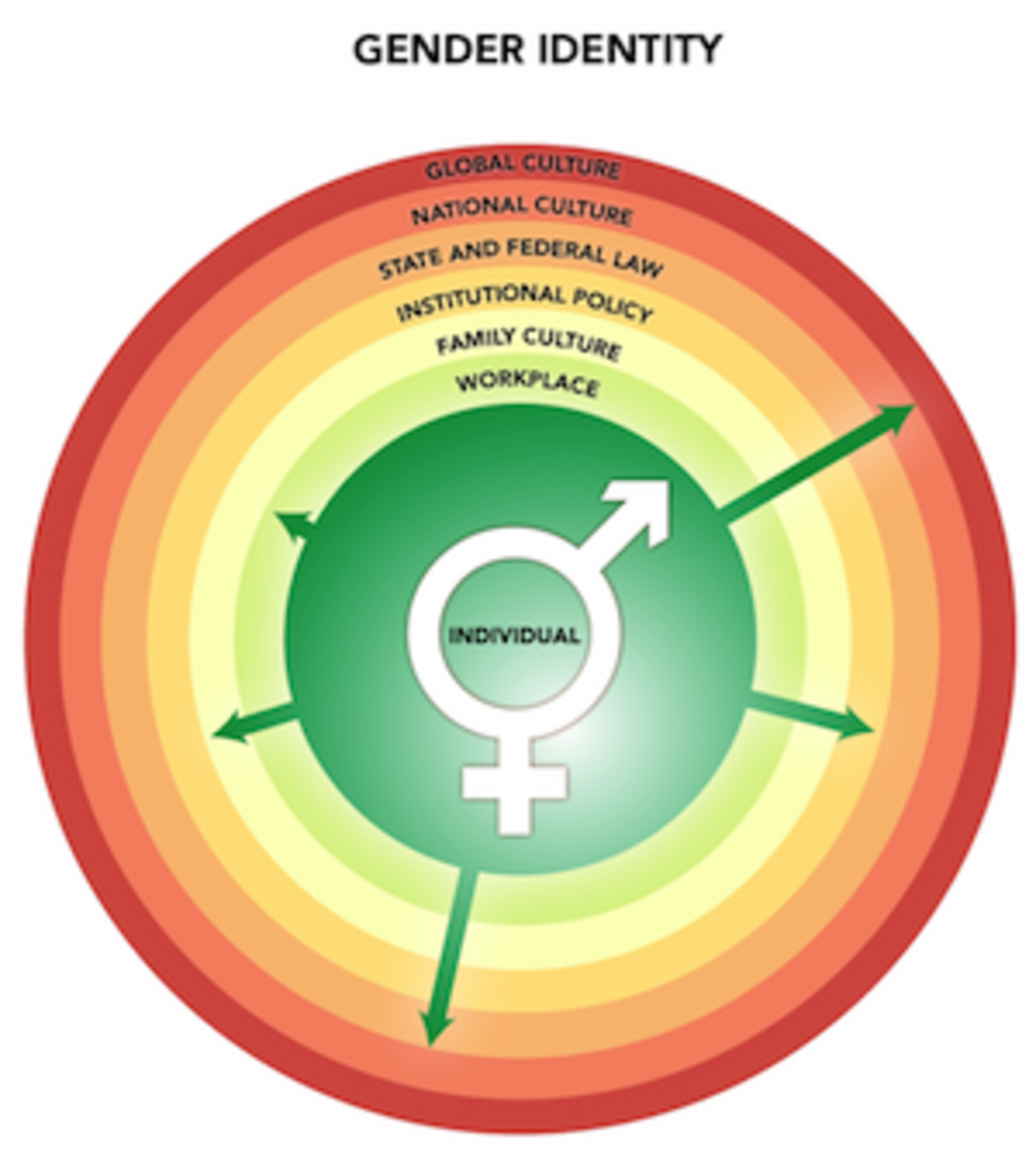 Grafik zu Gender Identities