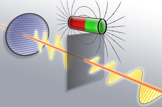 The magnetic field in the thin layer rotates the light waves.