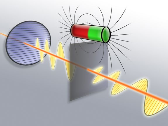Das Magnetfeld in der dünnen Platte dreht die Lichtwellen. Das Magnetfeld in der dünnen Platte dreht die Lichtwellen.