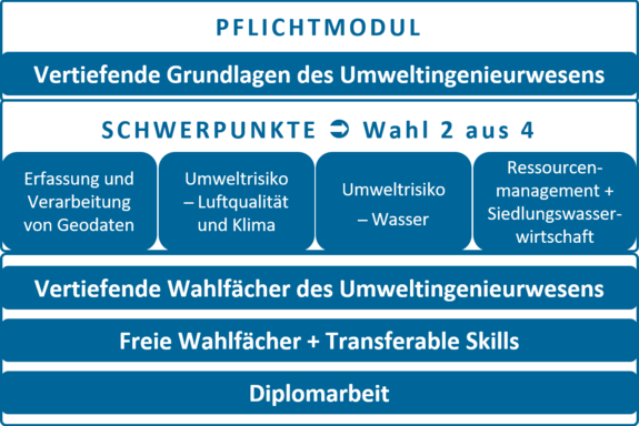 Schematische Darstellung der Prüfungsfächer aus dem Masterstudium Umweltingenieurswesen, der genaue Inhalt der Grafik ist in Textform darunter eingebaut