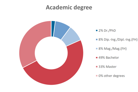 Degrees