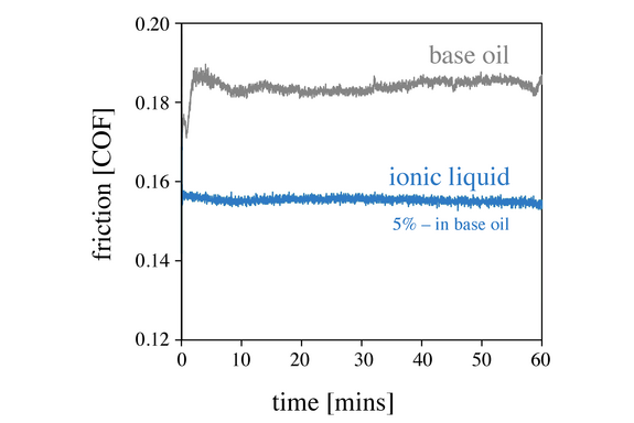 a graph showing the substential time-to-fricition reduction of friction by use of ionic liquid (with 5% base oil) instead of pure base oil