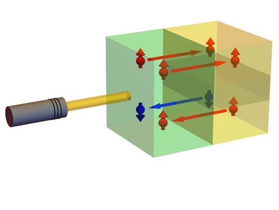 Ein Laserpuls trifft auf Nickel (grün). Elektronen, deren Spin nach oben zeigt (rot) wechseln in das Silizium (gelb). Aus dem Silizium wechseln Elektronen beider Spinrichtungen zurück in die Nickel-Schicht.