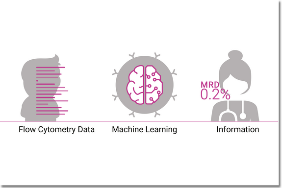FlowMe – Flow Cytometry Data, Machine Learning, Information Display: Flow Cytometry Data, Machine Learning, Information