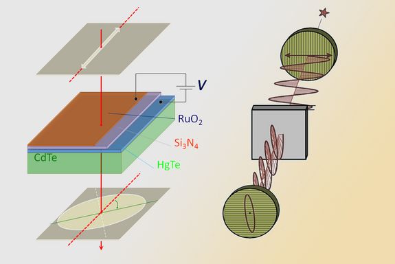 Links: Der Lichtstrahl wird (von oben) auf eine spezielle Schicht geschickt, an die eine elektrische Spannung angelegt ist. Dadurch lässt sich die Drehung der Polarisation ändern. Links: Der Lichtstrahl wird (von oben) auf eine spezielle Schicht geschickt, an die eine elektrische Spannung angelegt ist. Dadurch lässt sich die Drehung der Polarisation ändern.