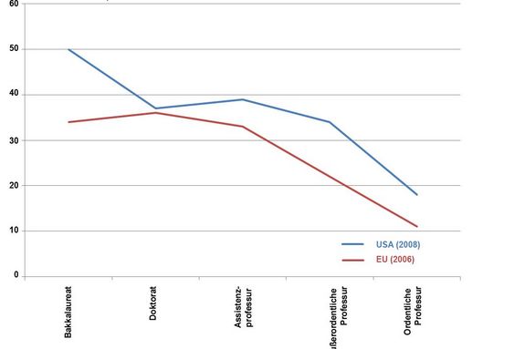 Grafik zeigt auf, wie der %-Anteil von Frauen mit Wissenschafts- und Technikabschluss und in akademischen Wissenschafts- und Technikpositionen in den USA und in der EU kontinuierlich sinkt, je höher die Position ist.