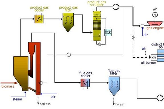 Verfahrensschema der Biomasse KWK-Anlage in Güssing