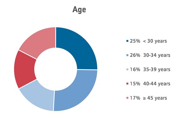 Chart Age