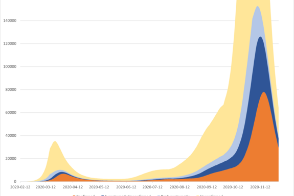  Prognostizierte zeitliche Entwicklung der bestätigten (gelb), symptomatischen aber unbestätigten (grau), präsymptomatischen (orange) und unbestätigten (blau) Fälle.