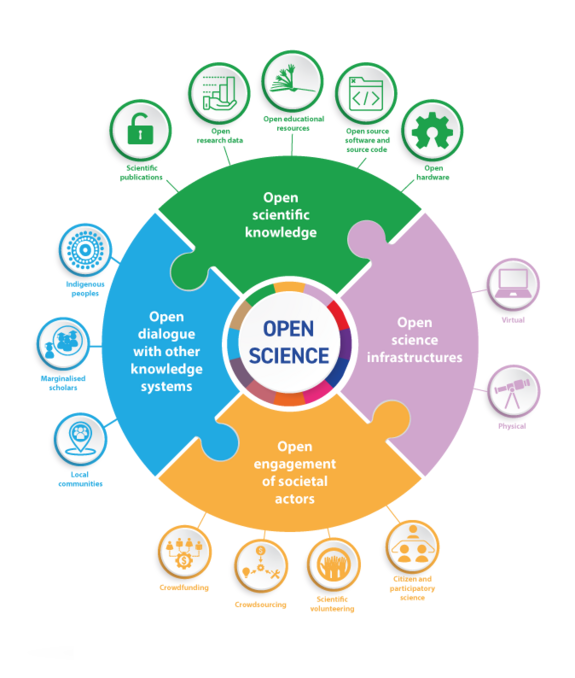 UNESCO Open Science Pillars