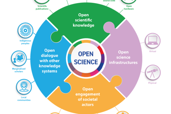 UNESCO Open Science Pillars