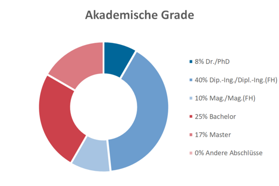Grade
