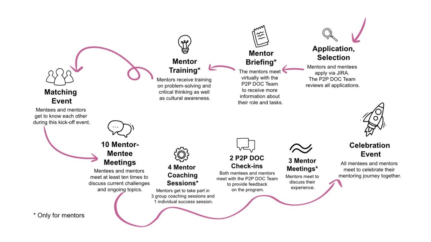 Zeitlicher Verlauf für das P2P DOC Mentorship-Programm
