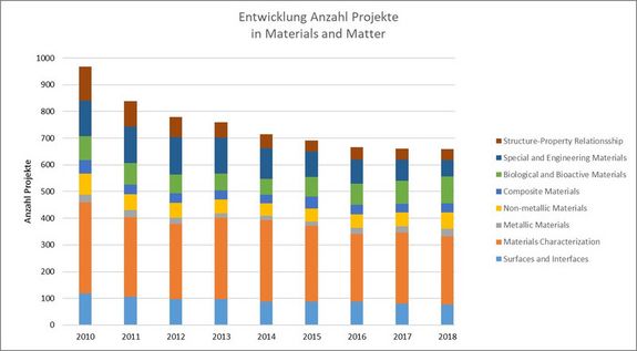 Entwicklung der Projektanzahl im Forschungsschwerpunkt Materials and Matter (Auswertung nach Forschungsfeldern)