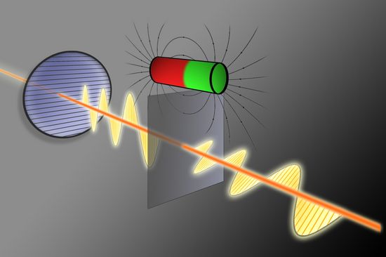 Die Schwingungsrichtung einer Lichtwelle ändert sich, wenn sie durch eine dünne Materialschicht geschickt wird.