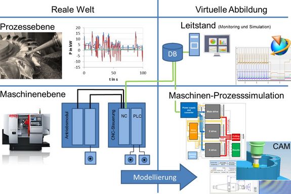 Illustration – Zusammenspiel von Realer Welt (Prozessebene und Maschinenebene) und Virtueller Abbildung (Leitstand und Maschinen-Prozesssimulation)
