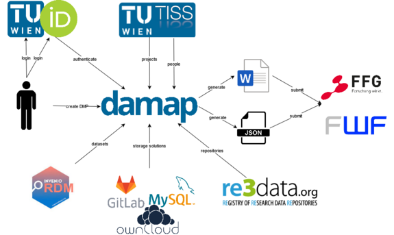 DAMAP Integration mit anderen Systemen