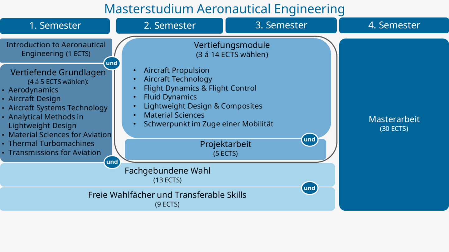 Grafische Darstellung des Studienplans Aeronautical Engineering