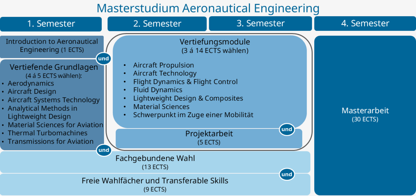 Grafische Darstellung des Studienplans Aeronautical Engineering