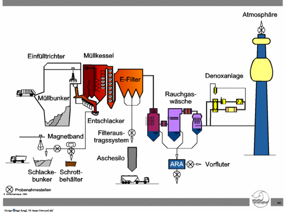 schematische Darstellung der MVA Spittelau inkl. Probeentnahmestellen