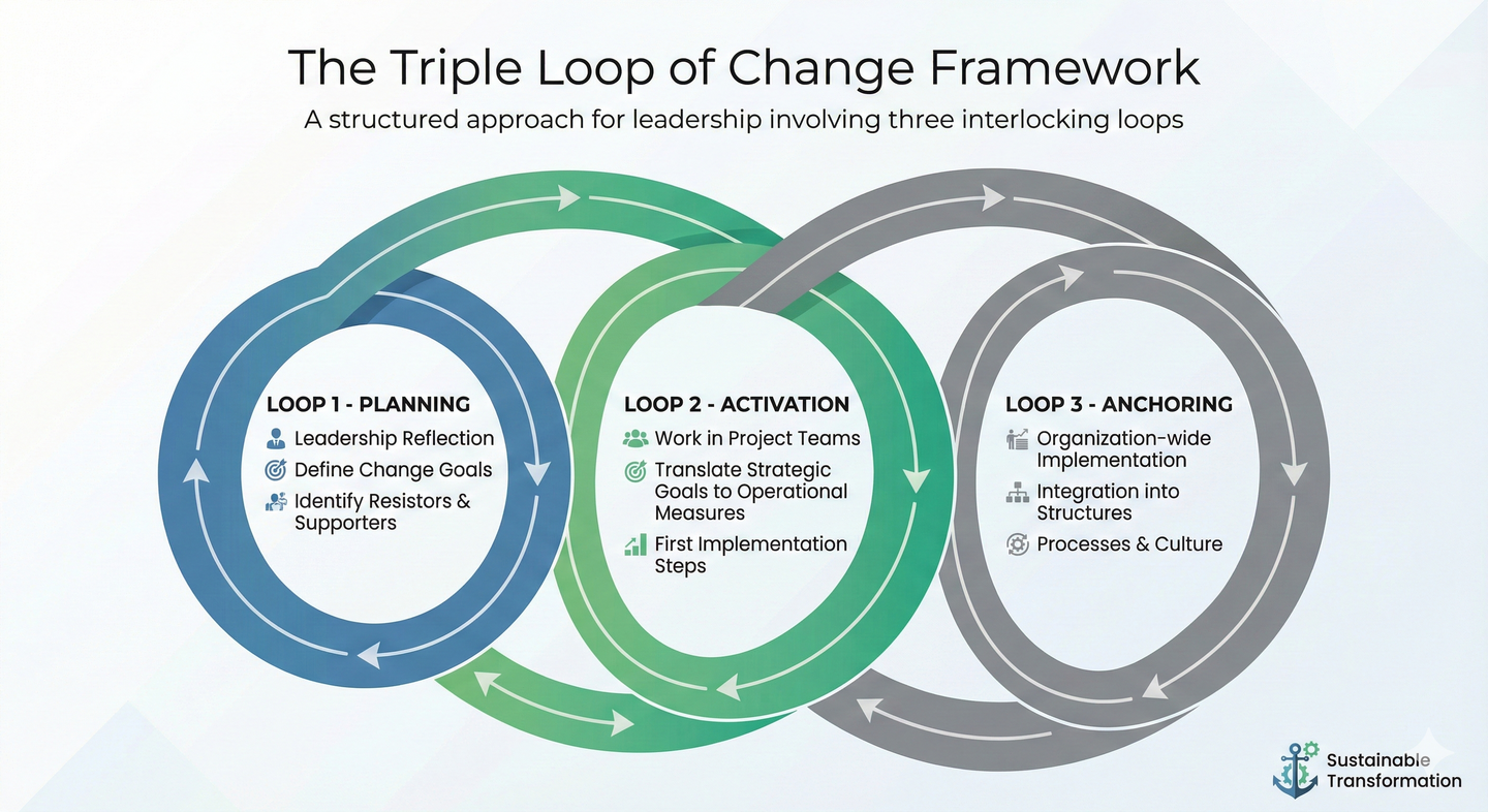 Triple Loop of change