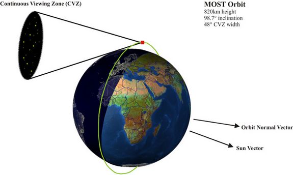 Abb. 3: Schematische Darstellung der Umlaufbahn des MOST Satelliten.