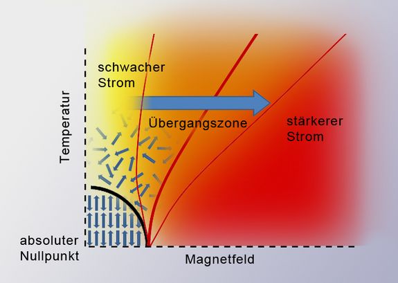 Phasendiagramm eines Quantenphasenüberganges: Die Breite des Überganges wächst mit steigender Temperatur
