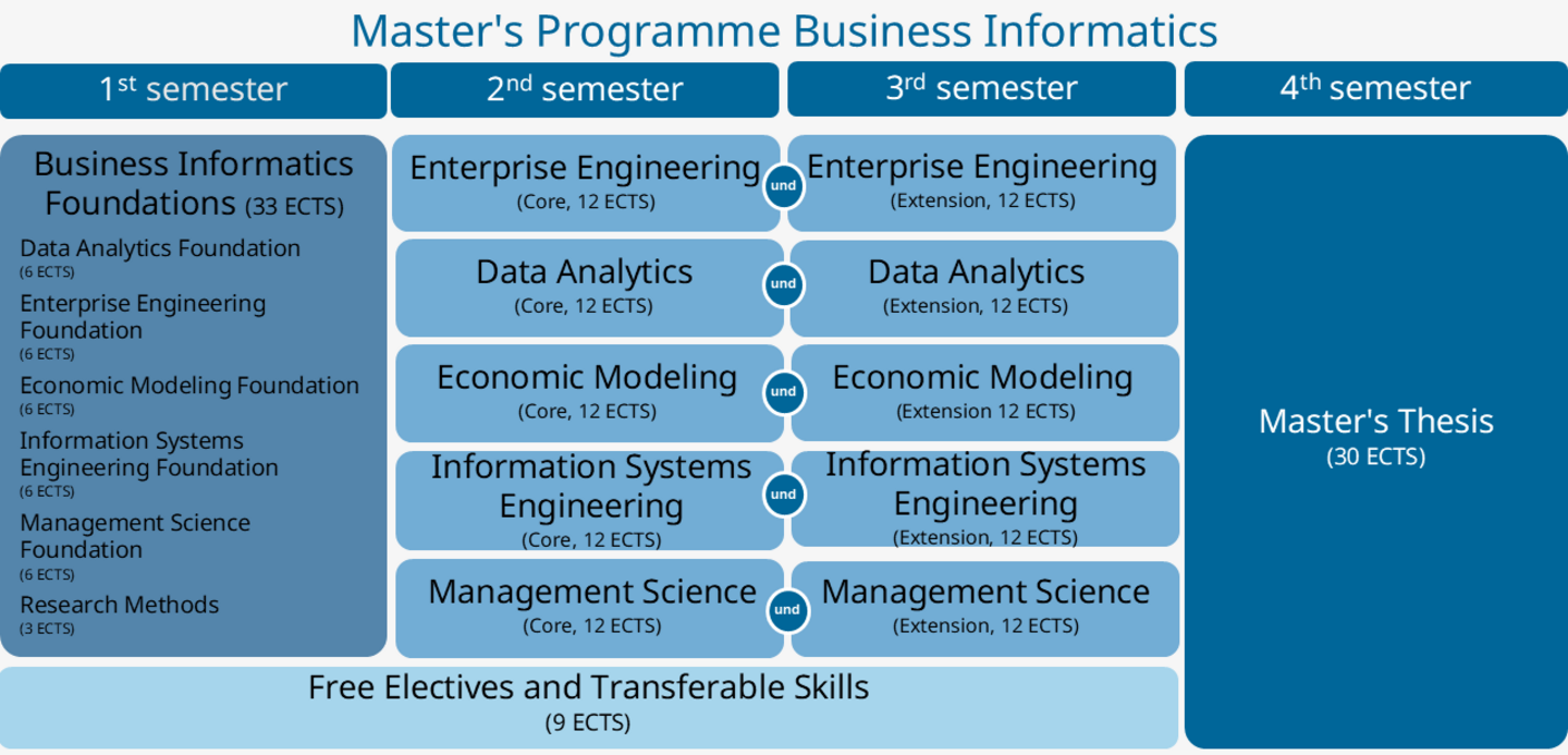 Grafische Darstellung des Curriculums Business Informatics