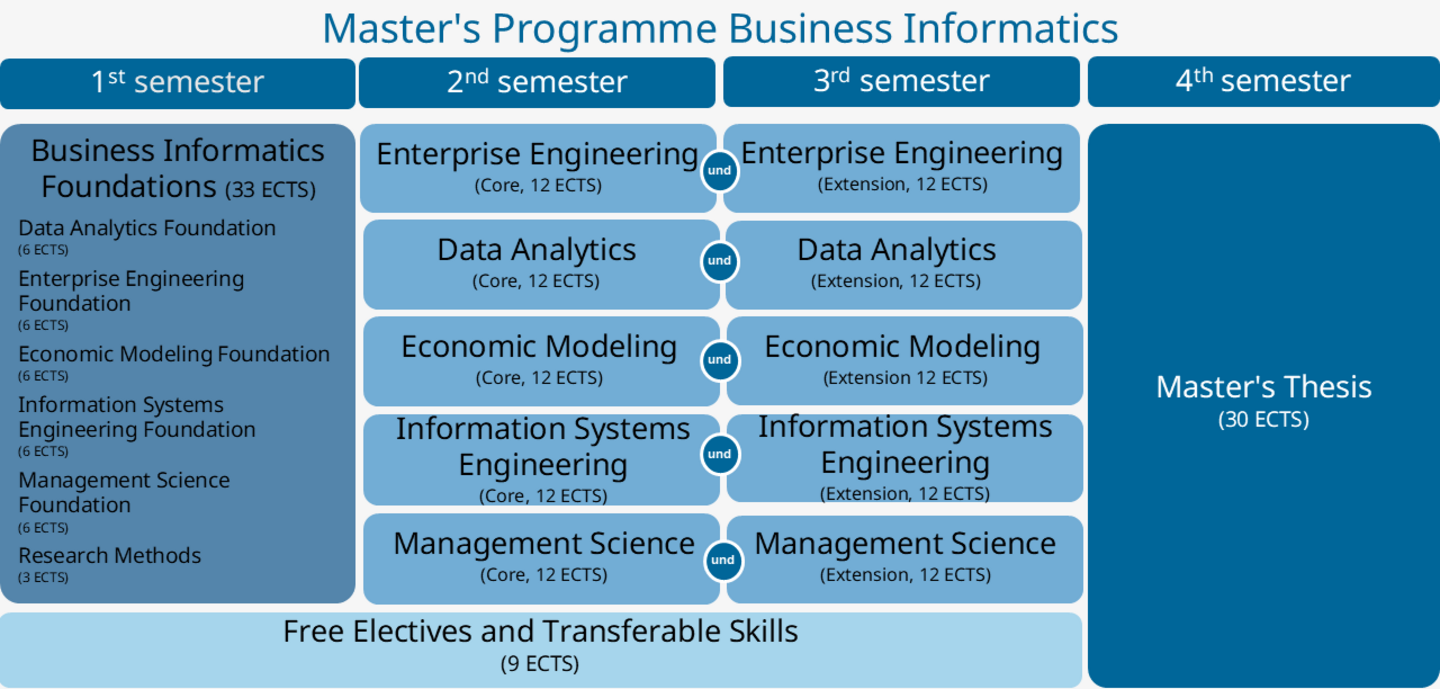 Grafische Darstellung des Curriculums Business Informatics