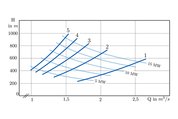 Count of the upper operating range of the pump turbine.