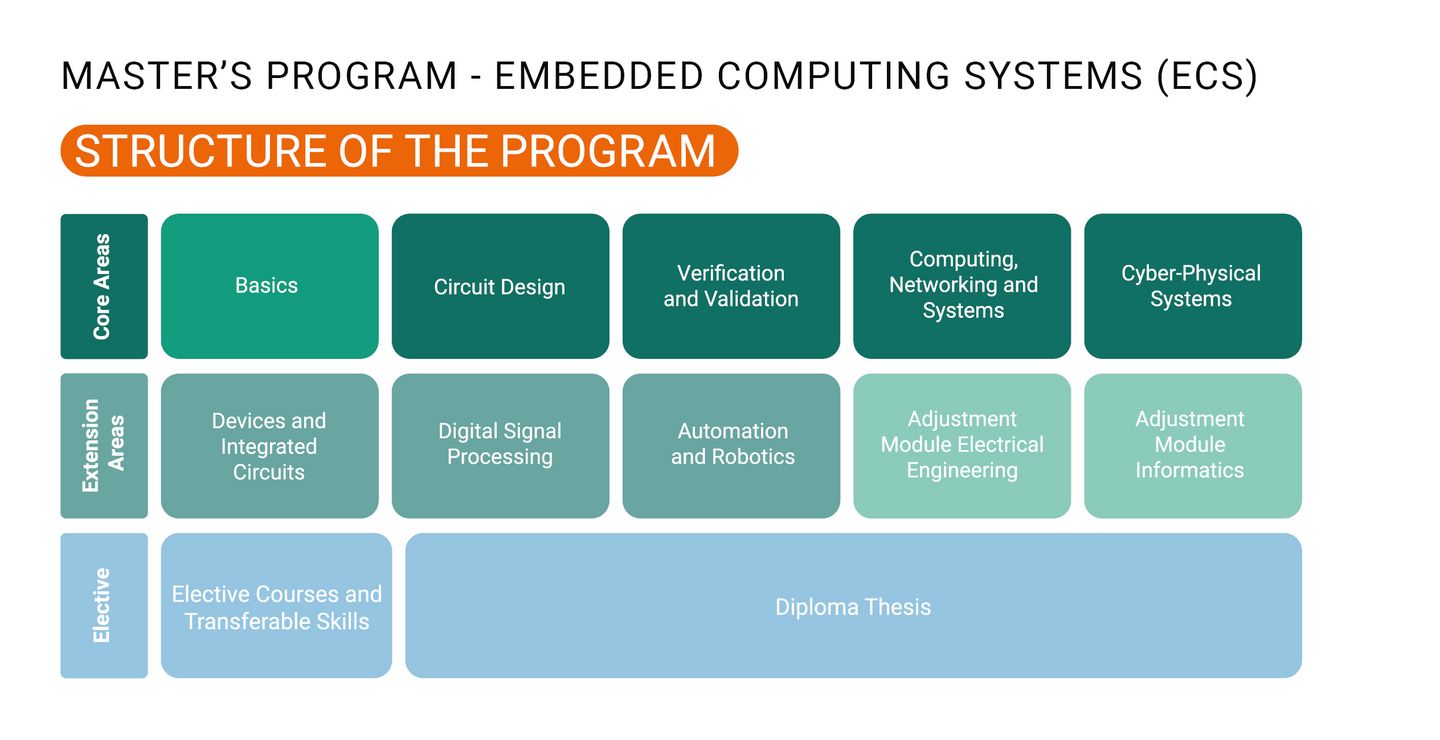 Studienplan Embedded Computing Systems